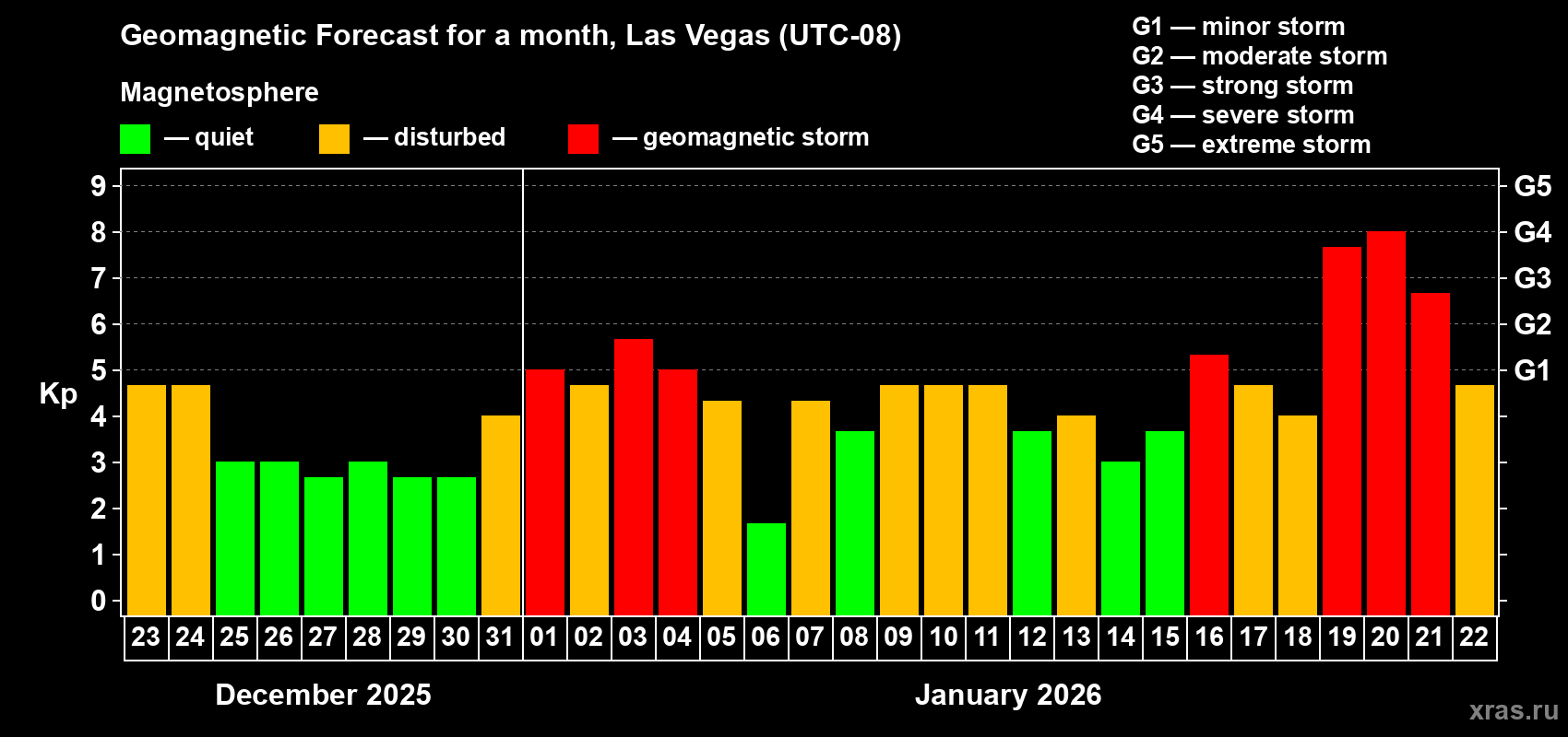 Forecast of the daily maximal value of geomagnetic index&nbsp;Kp for <b>1 month</b> (31 days) <b>from Dec 23, 2025 to Jan 22, 2026</b>