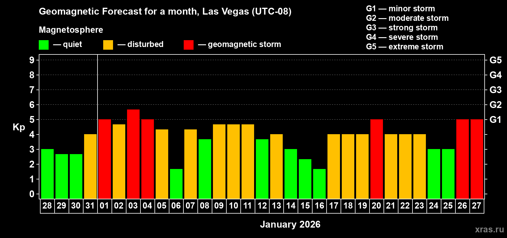Forecast of the daily maximal value of geomagnetic index&nbsp;Kp for <b>1 month</b> (31 days) <b>from Dec 28, 2025 to Jan 27, 2026</b>