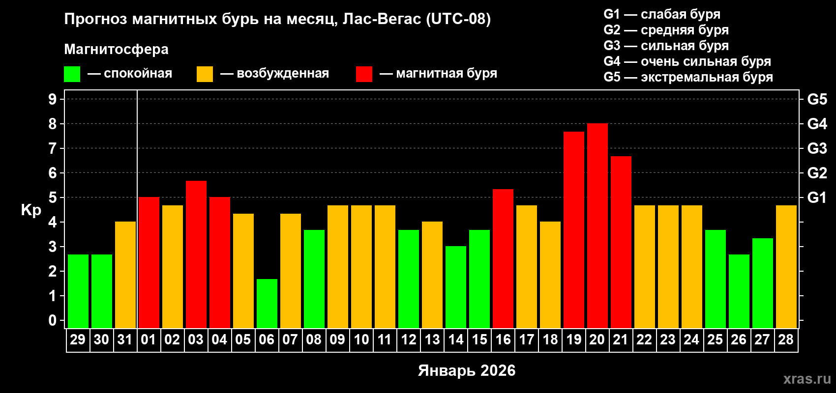 Прогноз максимального суточного геомагнитного индекса&nbsp;Kp на <b>1 месяц</b> (31 день) <b>с 29 декабря 2025 г по 28 января 2026 г</b>
