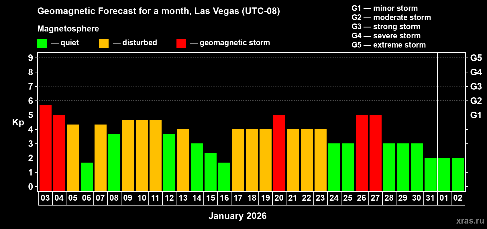 Forecast of the daily maximal value of geomagnetic index&nbsp;Kp for <b>1 month</b> (31 days) <b>from Jan 03, 2026 to Feb 02, 2026</b>