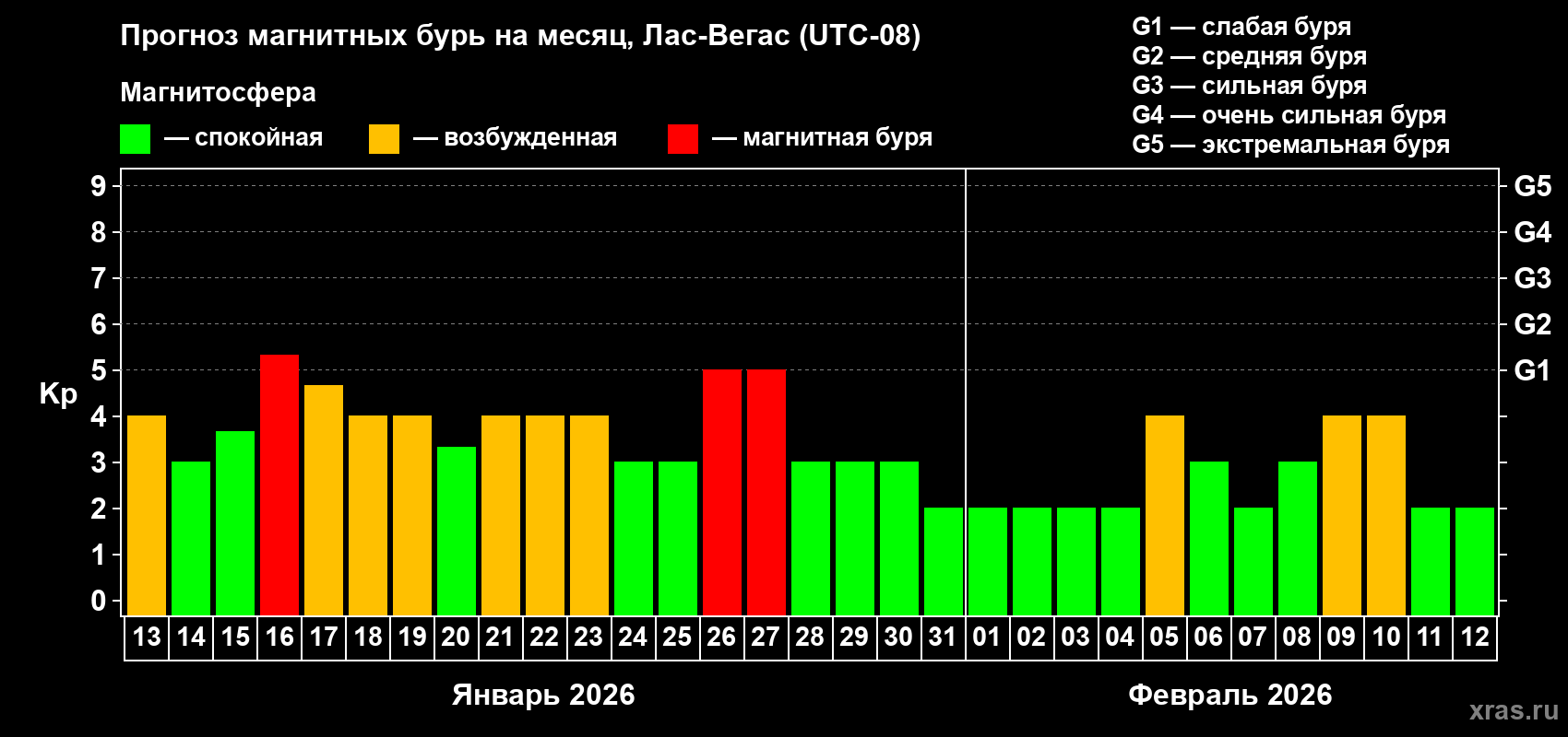 Прогноз максимального суточного геомагнитного индекса&nbsp;Kp на <b>1 месяц</b> (31 день) <b>с 13 января по 12 февраля 2026 г</b>