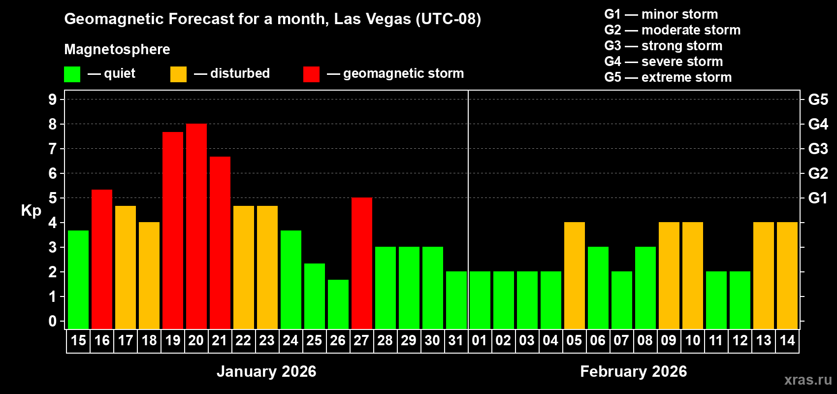 Forecast of the daily maximal value of geomagnetic index&nbsp;Kp for <b>1 month</b> (31 days) <b>from Jan 15, 2026 to Feb 14, 2026</b>