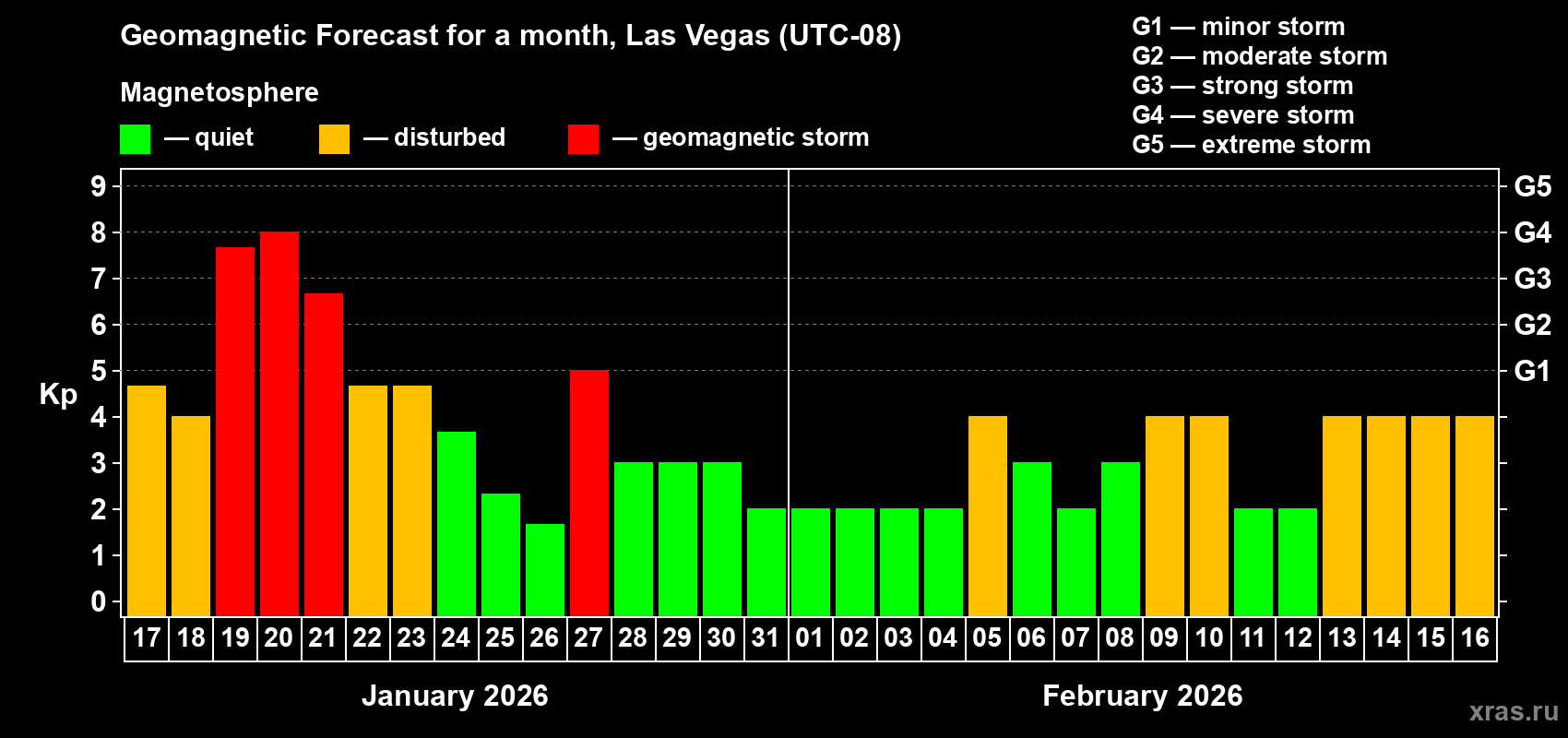 Forecast of the daily maximal value of geomagnetic index&nbsp;Kp for <b>1 month</b> (31 days) <b>from Jan 17, 2026 to Feb 16, 2026</b>