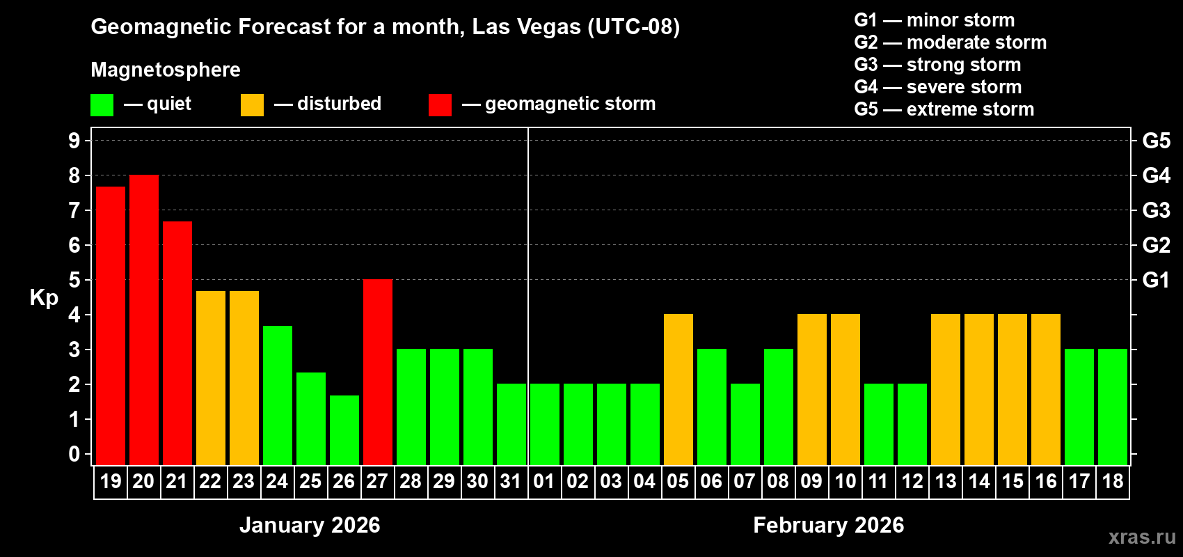 Forecast of the daily maximal value of geomagnetic index&nbsp;Kp for <b>1 month</b> (31 days) <b>from Jan 19, 2026 to Feb 18, 2026</b>
