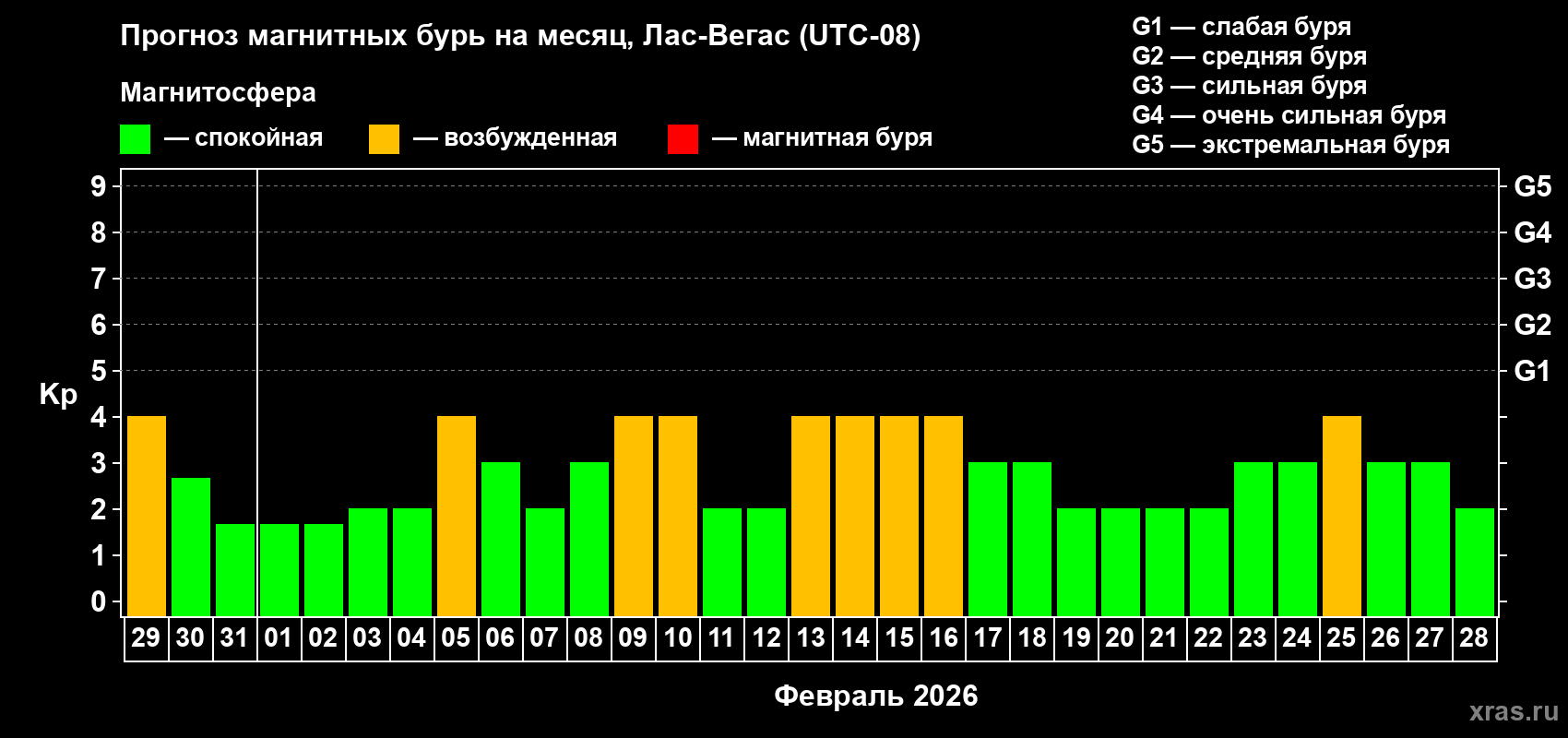 Прогноз максимального суточного геомагнитного индекса Kp на <b>1 месяц</b> (31 день) <b>с 29 января по 28 февраля 2026 г</b>
