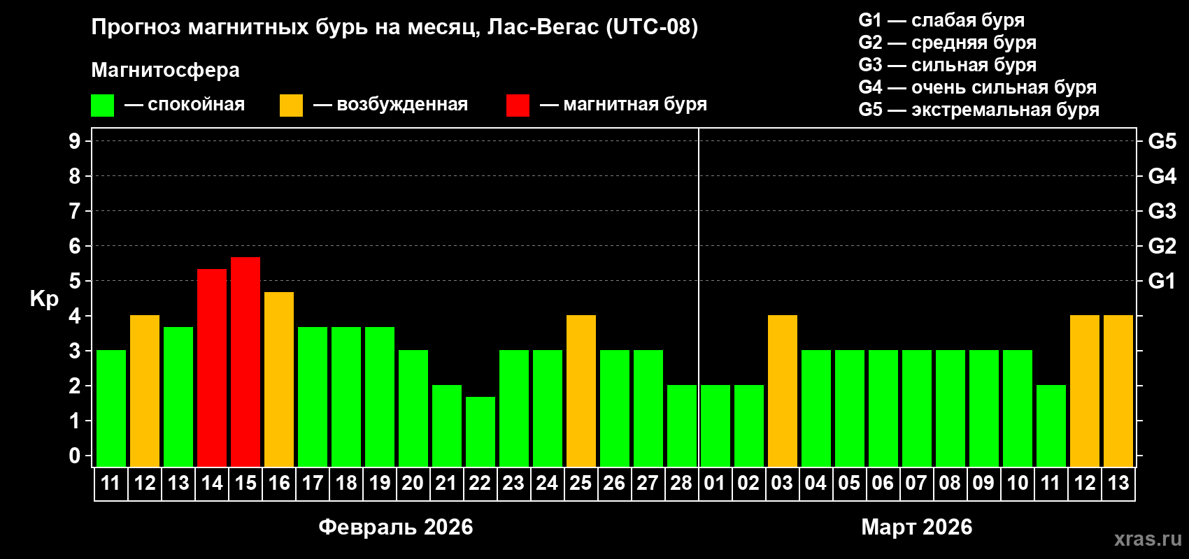Прогноз максимального суточного геомагнитного индекса&nbsp;Kp на <b>1 месяц</b> (31 день) <b>с 11 февраля по 13 марта 2026 г</b>