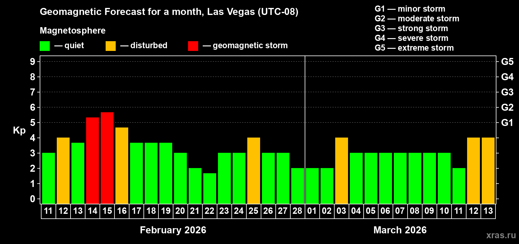 Forecast of the daily maximal value of geomagnetic index&nbsp;Kp for <b>1 month</b> (31 days) <b>from Feb 11, 2026 to Mar 13, 2026</b>
