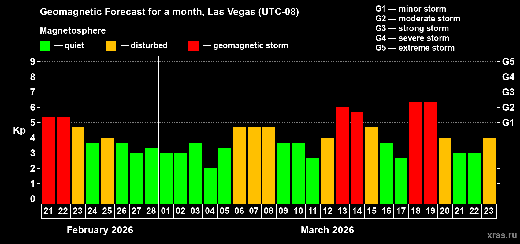 Forecast of the daily maximal value of geomagnetic index&nbsp;Kp for <b>1 month</b> (31 days) <b>from Feb 21, 2026 to Mar 23, 2026</b>