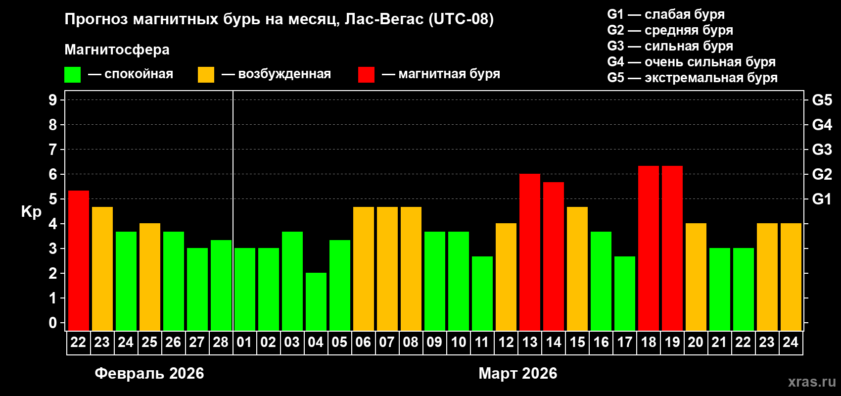 Прогноз максимального суточного геомагнитного индекса Kp на <b>1 месяц</b> (31 день) <b>с 22 февраля по 24 марта 2026 г</b>
