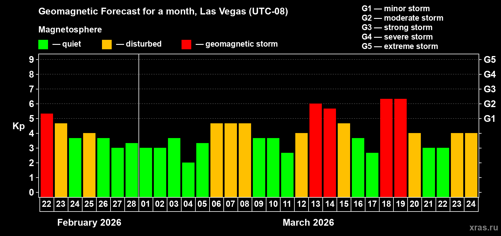 Forecast of the daily maximal value of geomagnetic index&nbsp;Kp for <b>1 month</b> (31 days) <b>from Feb 22, 2026 to Mar 24, 2026</b>