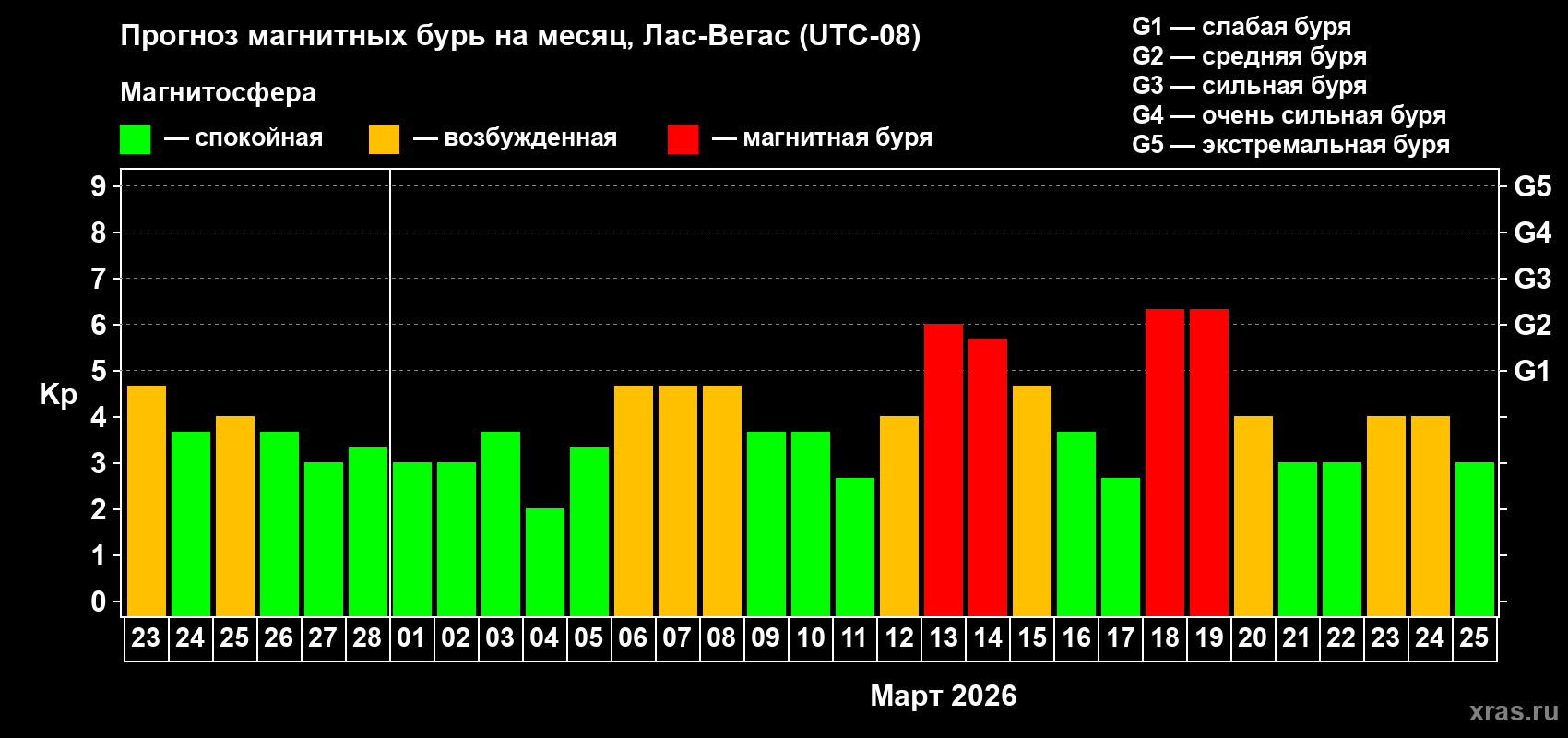 Прогноз максимального суточного геомагнитного индекса Kp на <b>1 месяц</b> (31 день) <b>с 23 февраля по 25 марта 2026 г</b>
