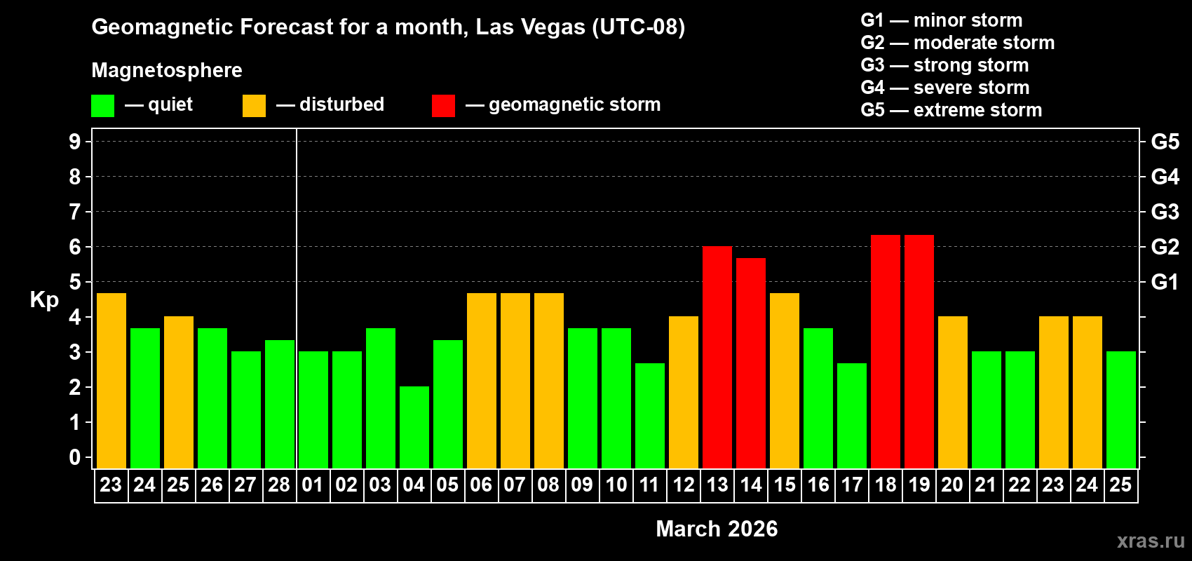 Forecast of the daily maximal value of geomagnetic index&nbsp;Kp for <b>1 month</b> (31 days) <b>from Feb 23, 2026 to Mar 25, 2026</b>