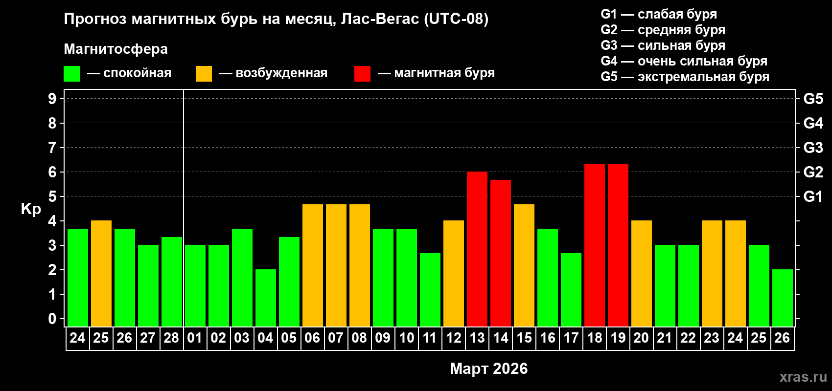 Прогноз максимального суточного геомагнитного индекса Kp на <b>1 месяц</b> (31 день) <b>с 24 февраля по 26 марта 2026 г</b>