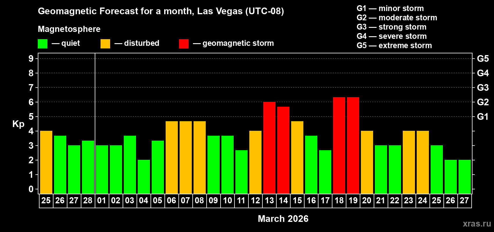 Forecast of the daily maximal value of geomagnetic index&nbsp;Kp for <b>1 month</b> (31 days) <b>from Feb 25, 2026 to Mar 27, 2026</b>