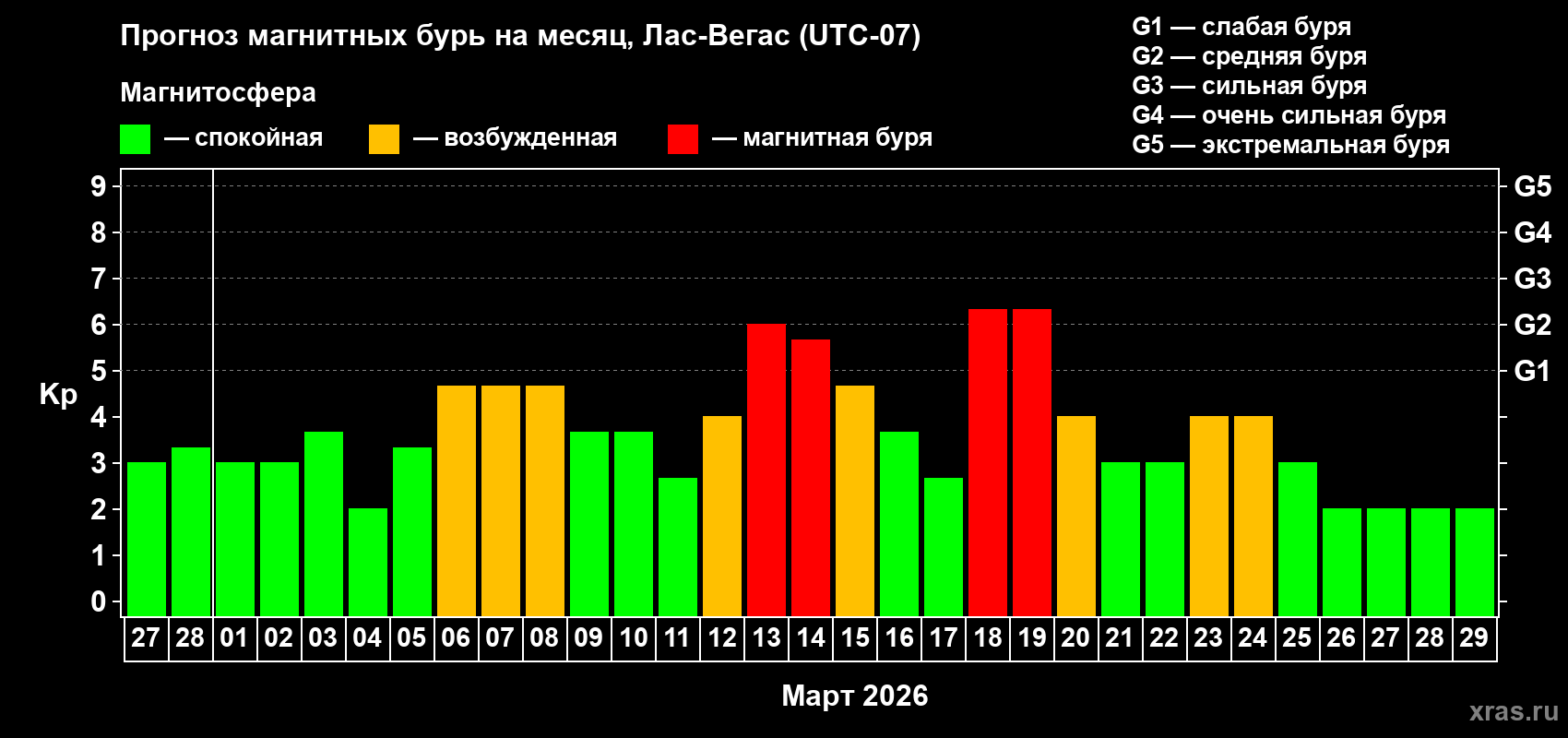 Прогноз максимального суточного геомагнитного индекса Kp на <b>1 месяц</b> (31 день) <b>с 27 февраля по 29 марта 2026 г</b>