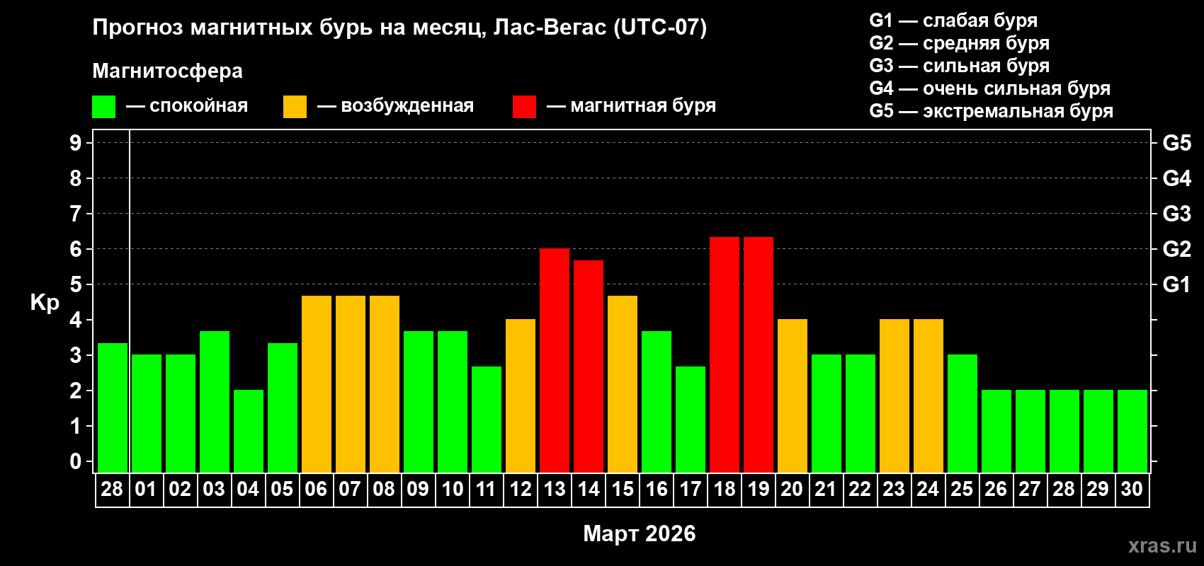 Прогноз максимального суточного геомагнитного индекса&nbsp;Kp на <b>1 месяц</b> (31 день) <b>с 28 февраля по 30 марта 2026 г</b>