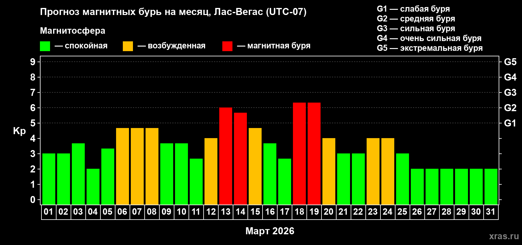 Прогноз максимального суточного геомагнитного индекса&nbsp;Kp на <b>1 месяц</b> (31 день) <b>с 01 марта по 31 марта 2026 г</b>