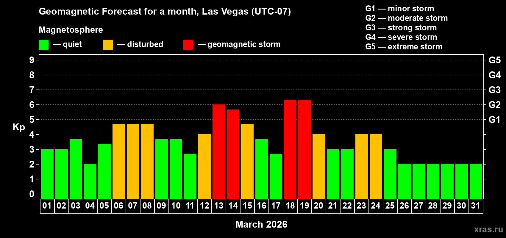 Forecast of the daily maximal value of geomagnetic index Kp for <b>1 month</b> (31 days) <b>from Mar 01, 2026 to Mar 31, 2026</b>