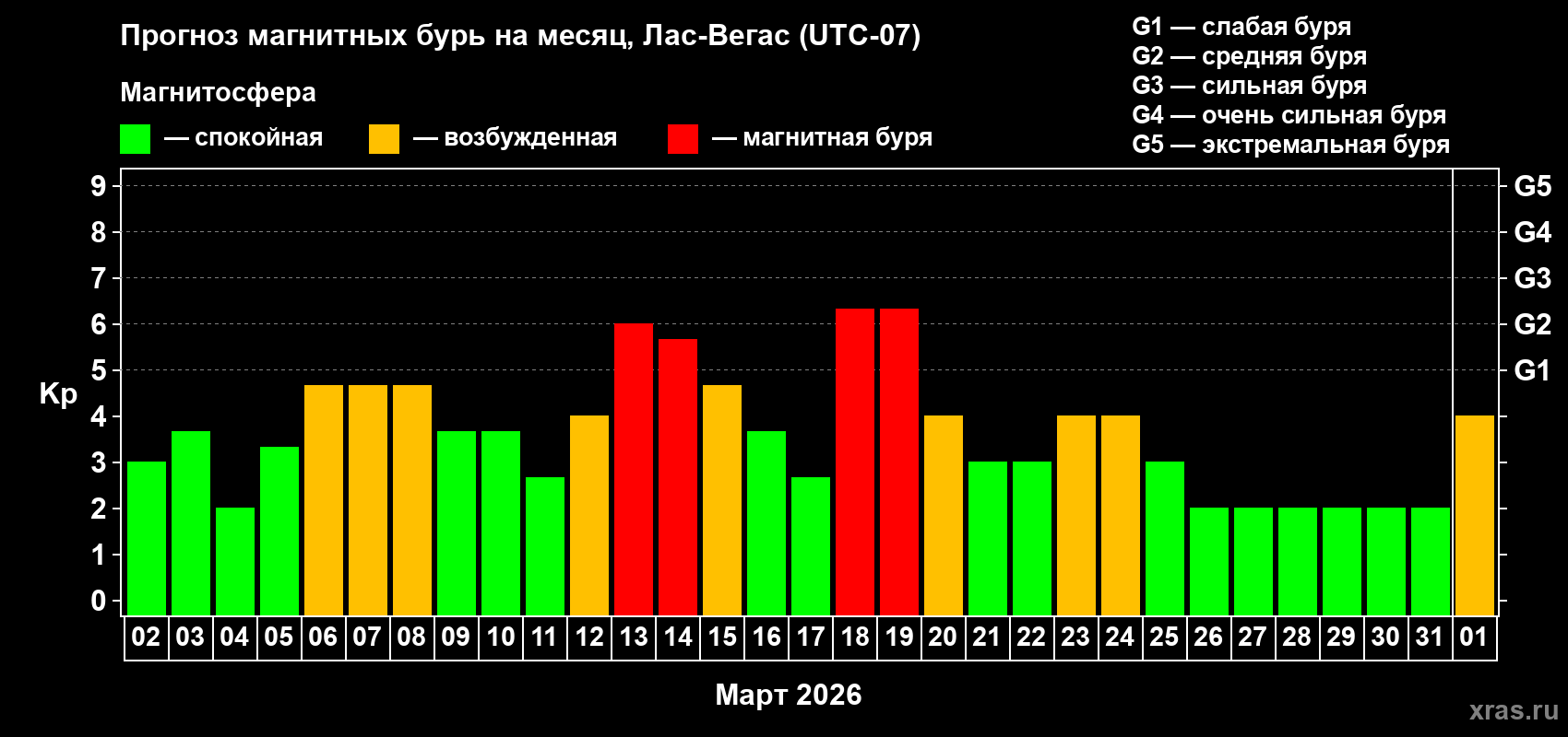 Прогноз максимального суточного геомагнитного индекса&nbsp;Kp на <b>1 месяц</b> (31 день) <b>с 02 марта по 01 апреля 2026 г</b>