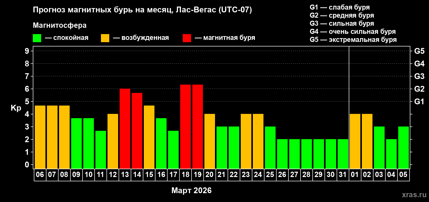 Прогноз максимального суточного геомагнитного индекса&nbsp;Kp на <b>1 месяц</b> (31 день) <b>с 06 марта по 05 апреля 2026 г</b>