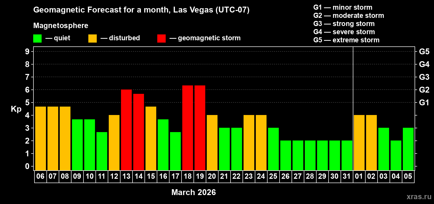 Forecast of the daily maximal value of geomagnetic index Kp for <b>1 month</b> (31 days) <b>from Mar 06, 2026 to Apr 05, 2026</b>