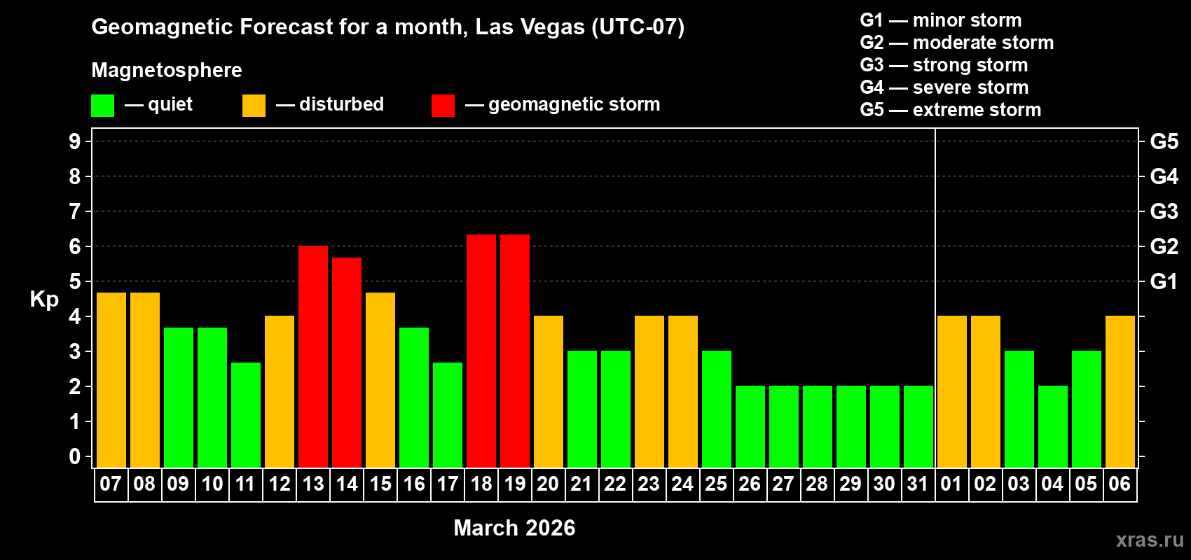 Forecast of the daily maximal value of geomagnetic index Kp for <b>1 month</b> (31 days) <b>from Mar 07, 2026 to Apr 06, 2026</b>