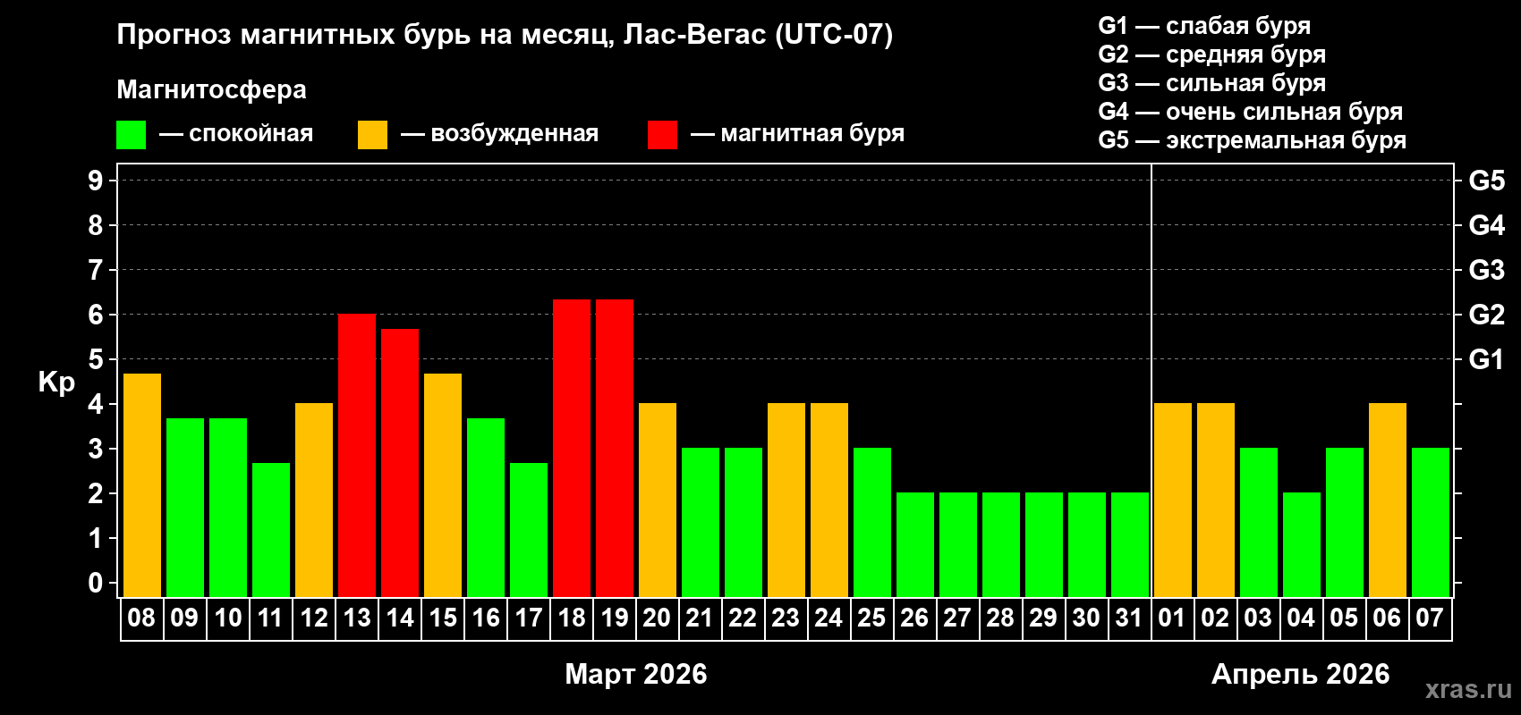 Прогноз максимального суточного геомагнитного индекса&nbsp;Kp на <b>1 месяц</b> (31 день) <b>с 08 марта по 07 апреля 2026 г</b>