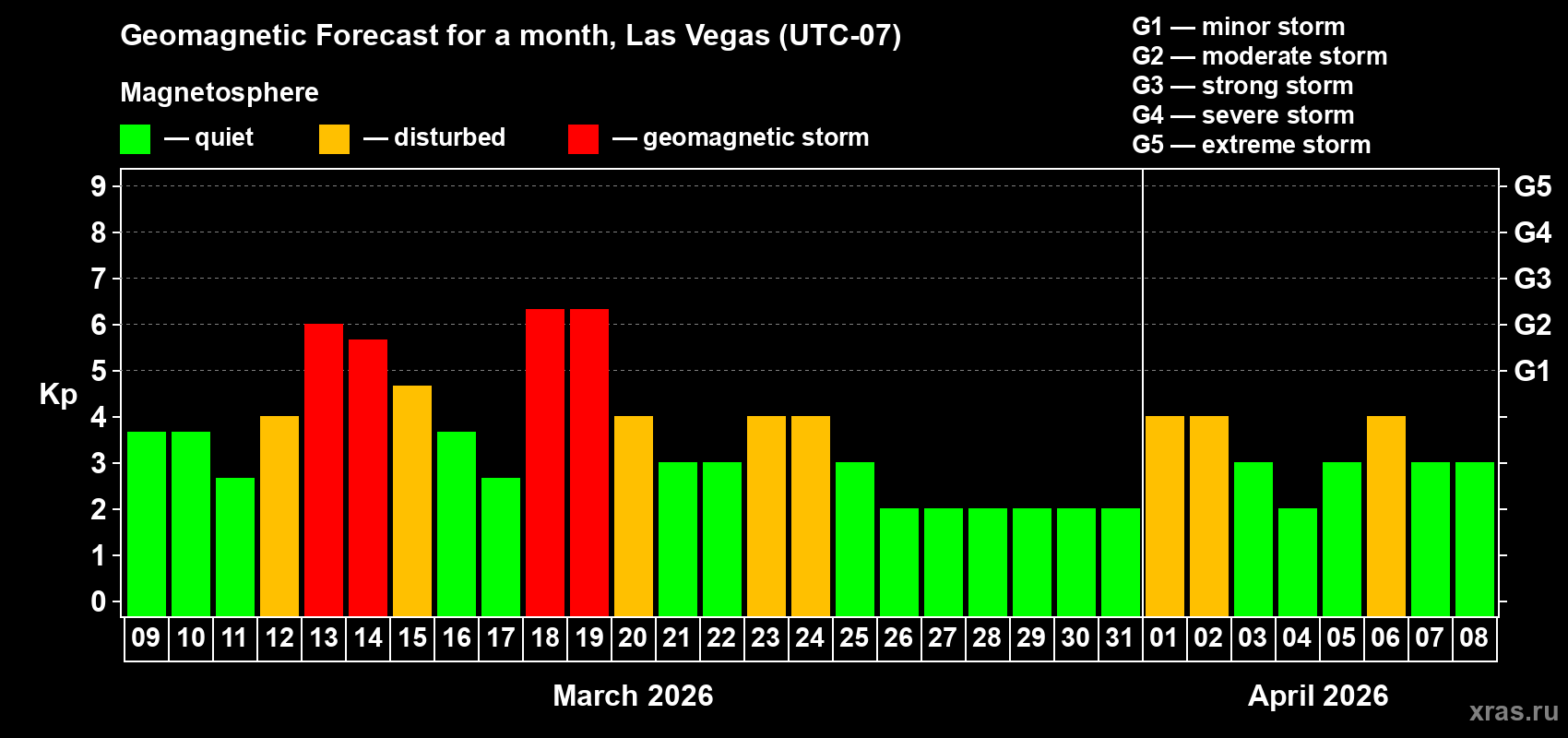 Forecast of the daily maximal value of geomagnetic index Kp for <b>1 month</b> (31 days) <b>from Mar 09, 2026 to Apr 08, 2026</b>