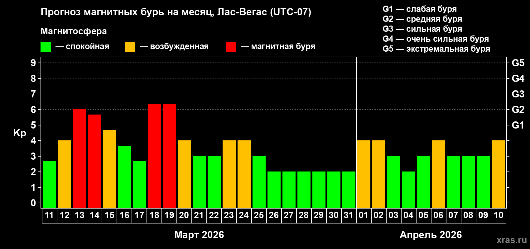 Прогноз максимального суточного геомагнитного индекса&nbsp;Kp на <b>1 месяц</b> (31 день) <b>с 11 марта по 10 апреля 2026 г</b>