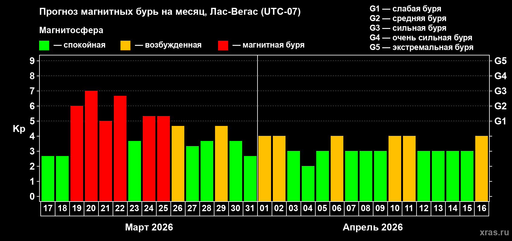 Прогноз максимального суточного геомагнитного индекса&nbsp;Kp на <b>1 месяц</b> (31 день) <b>с 17 марта по 16 апреля 2026 г</b>