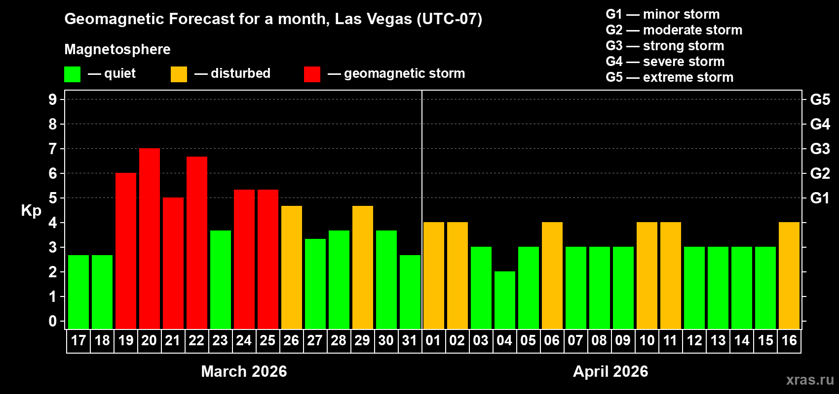Forecast of the daily maximal value of geomagnetic index&nbsp;Kp for <b>1 month</b> (31 days) <b>from Mar 17, 2026 to Apr 16, 2026</b>
