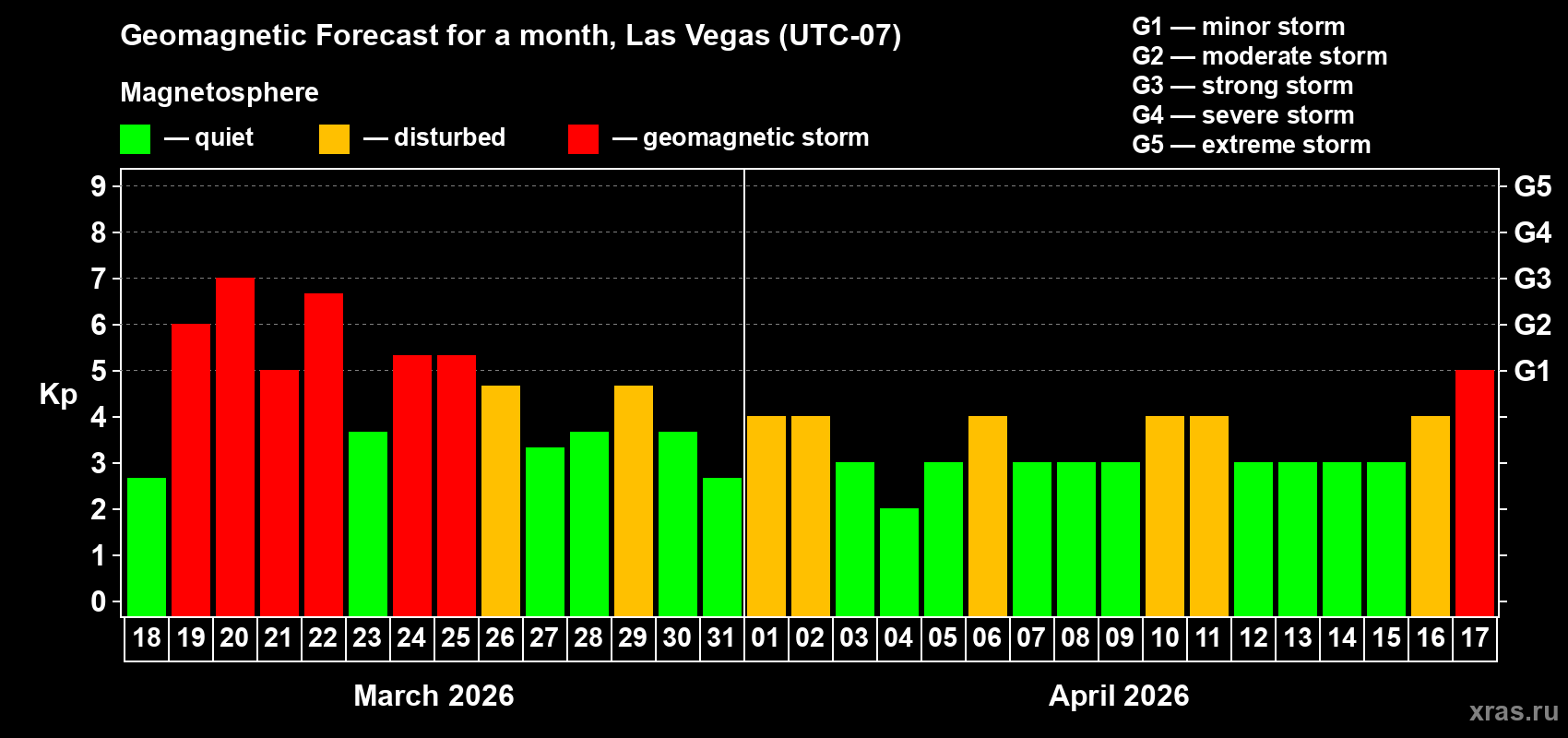 Forecast of the daily maximal value of geomagnetic index&nbsp;Kp for <b>1 month</b> (31 days) <b>from Mar 18, 2026 to Apr 17, 2026</b>