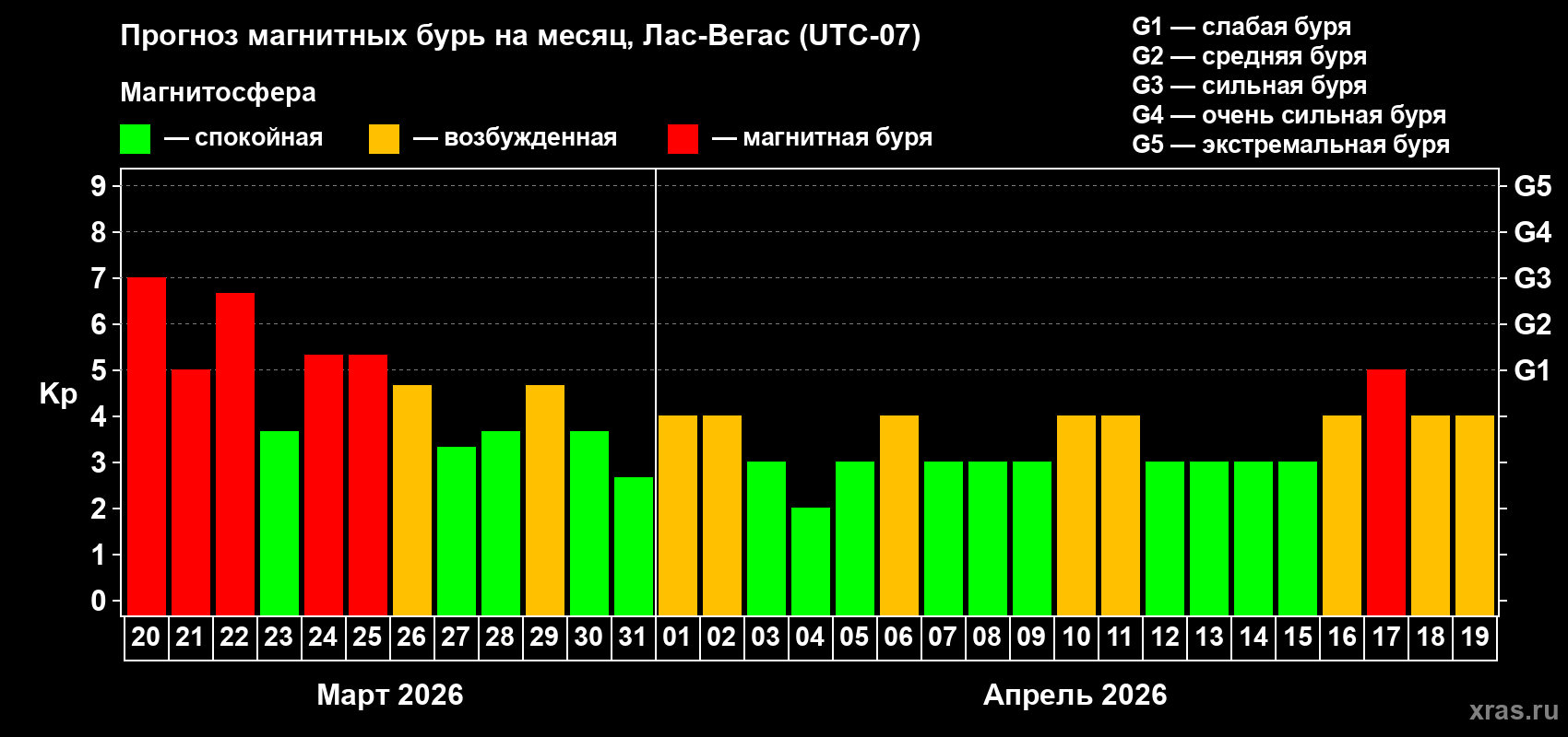 Прогноз максимального суточного геомагнитного индекса&nbsp;Kp на <b>1 месяц</b> (31 день) <b>с 20 марта по 19 апреля 2026 г</b>