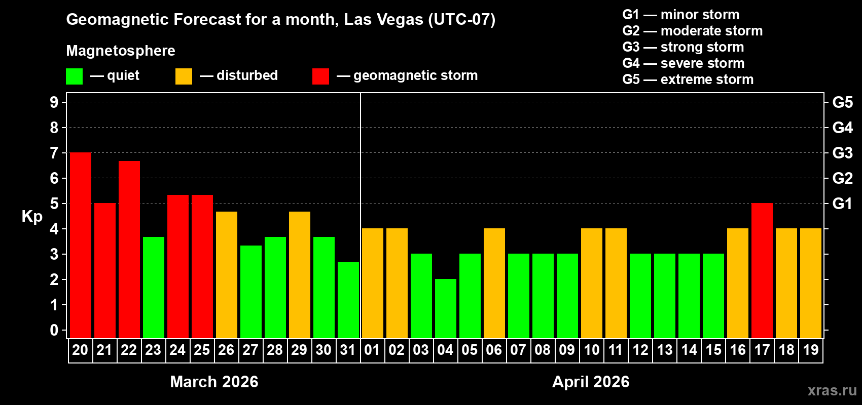 Forecast of the daily maximal value of geomagnetic index&nbsp;Kp for <b>1 month</b> (31 days) <b>from Mar 20, 2026 to Apr 19, 2026</b>