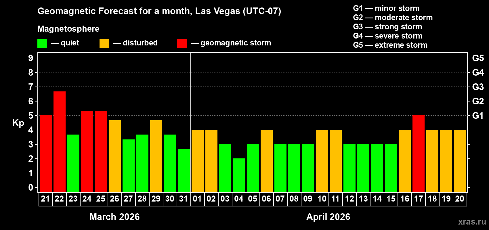 Forecast of the daily maximal value of geomagnetic index&nbsp;Kp for <b>1 month</b> (31 days) <b>from Mar 21, 2026 to Apr 20, 2026</b>