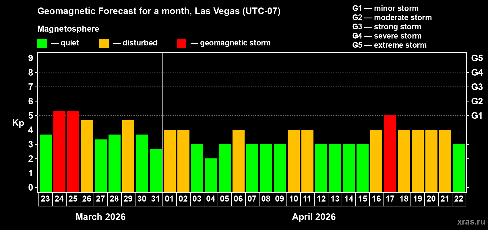 Forecast of the daily maximal value of geomagnetic index&nbsp;Kp for <b>1 month</b> (31 days) <b>from Mar 23, 2026 to Apr 22, 2026</b>
