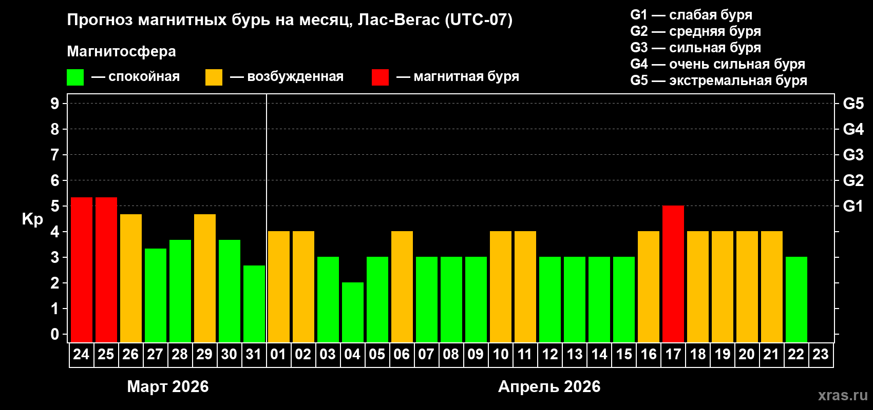 Прогноз максимального суточного геомагнитного индекса&nbsp;Kp на <b>1 месяц</b> (31 день) <b>с 24 марта по 23 апреля 2026 г</b>