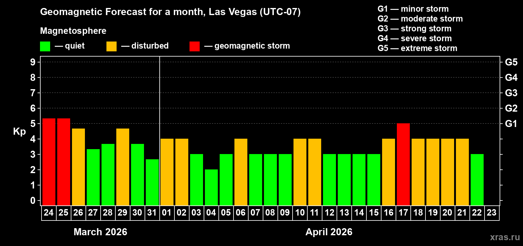 Forecast of the daily maximal value of geomagnetic index&nbsp;Kp for <b>1 month</b> (31 days) <b>from Mar 24, 2026 to Apr 23, 2026</b>