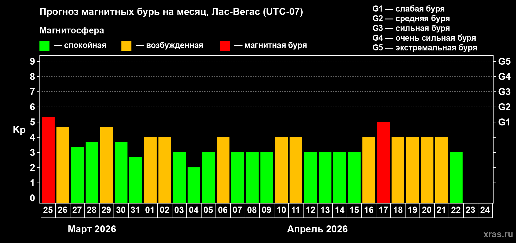Прогноз максимального суточного геомагнитного индекса&nbsp;Kp на <b>1 месяц</b> (31 день) <b>с 25 марта по 24 апреля 2026 г</b>