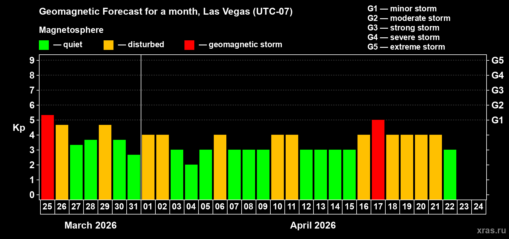 Forecast of the daily maximal value of geomagnetic index&nbsp;Kp for <b>1 month</b> (31 days) <b>from Mar 25, 2026 to Apr 24, 2026</b>