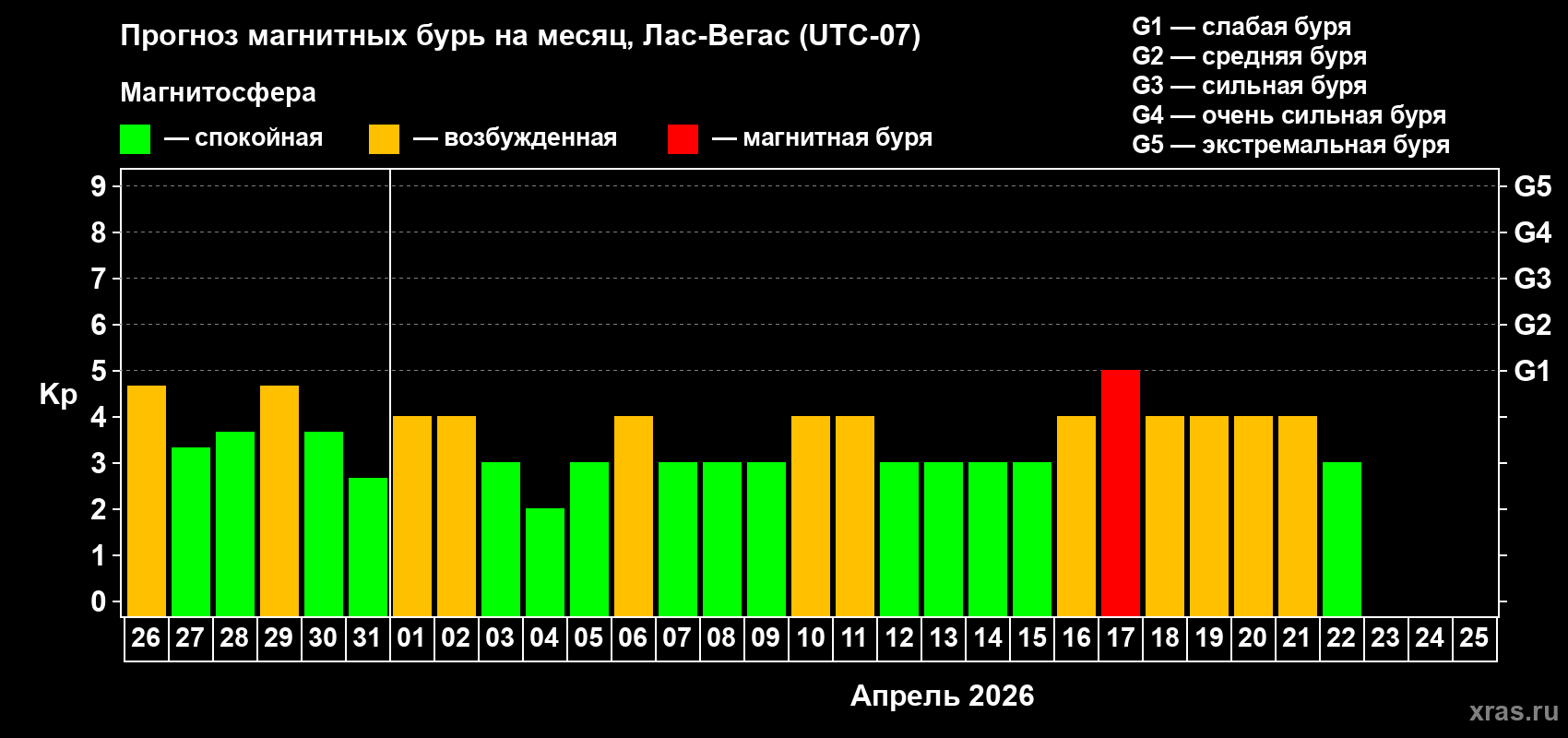 Прогноз максимального суточного геомагнитного индекса&nbsp;Kp на <b>1 месяц</b> (31 день) <b>с 26 марта по 25 апреля 2026 г</b>