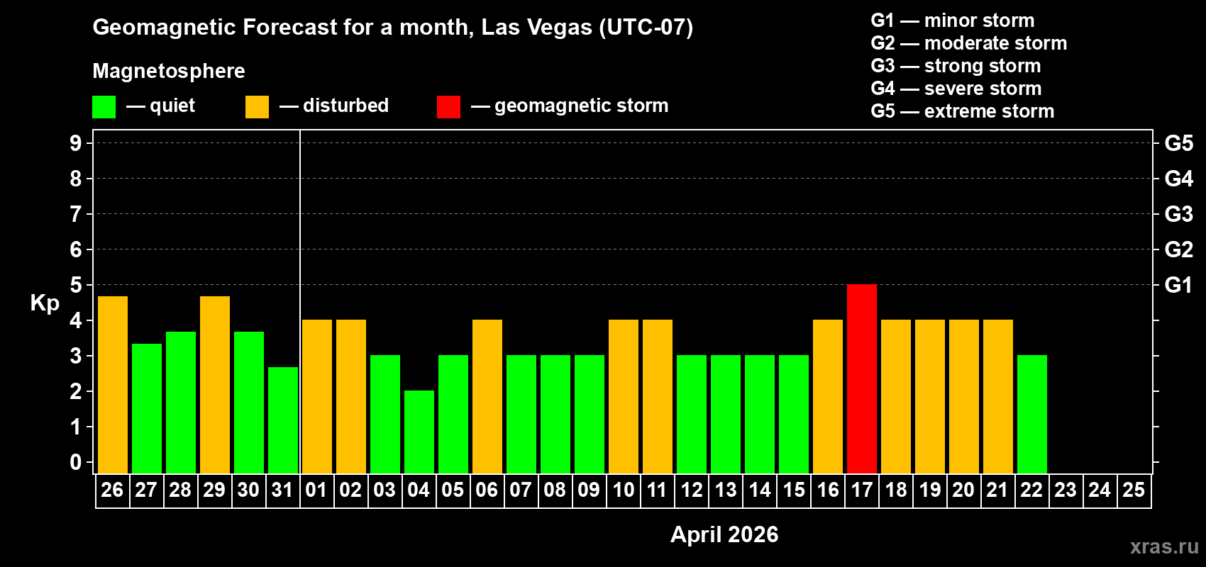 Forecast of the daily maximal value of geomagnetic index&nbsp;Kp for <b>1 month</b> (31 days) <b>from Mar 26, 2026 to Apr 25, 2026</b>