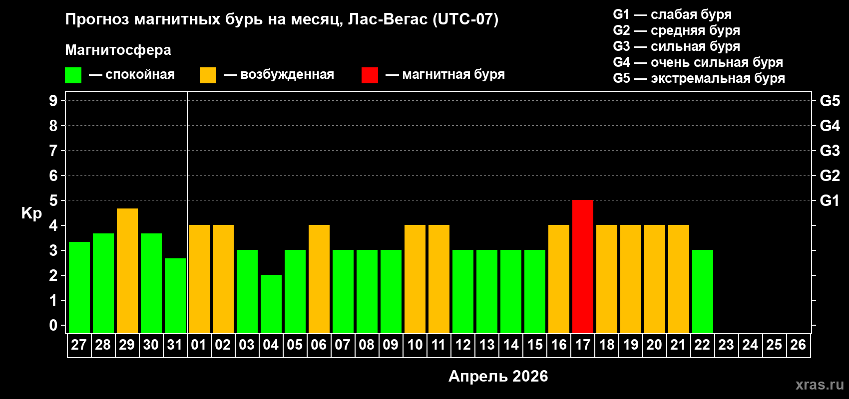 Прогноз максимального суточного геомагнитного индекса&nbsp;Kp на <b>1 месяц</b> (31 день) <b>с 27 марта по 26 апреля 2026 г</b>