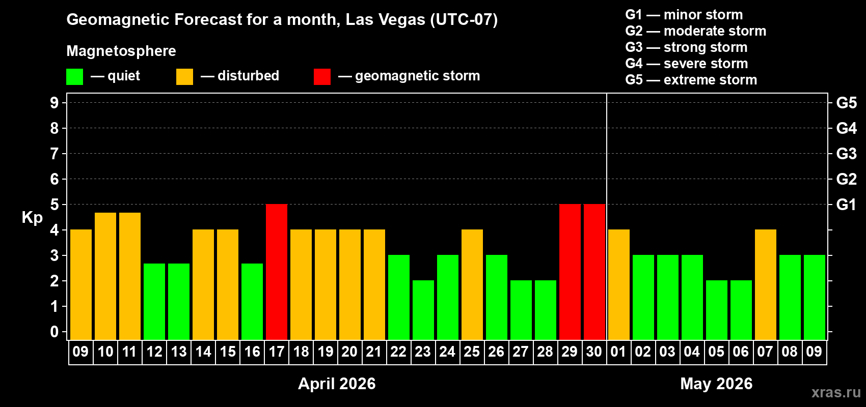 Forecast of the daily maximal value of geomagnetic index&nbsp;Kp for <b>1 month</b> (31 days) <b>from Apr 09, 2026 to May 09, 2026</b>