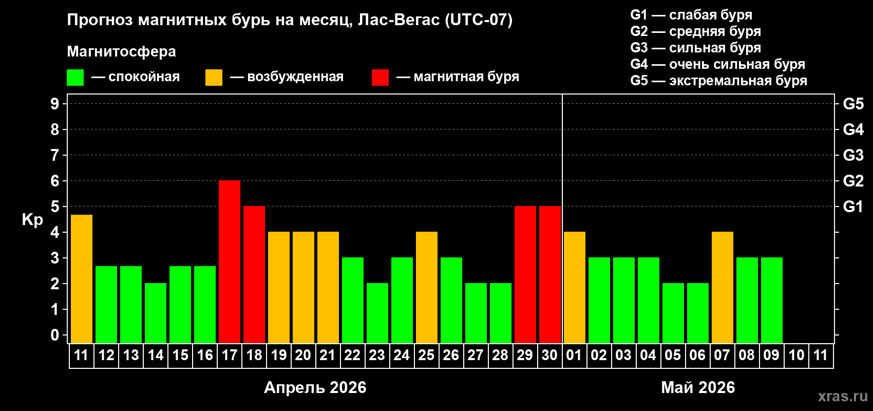 Прогноз максимального суточного геомагнитного индекса Kp на <b>1 месяц</b> (31 день) <b>с 11 апреля по 11 мая 2026 г</b>