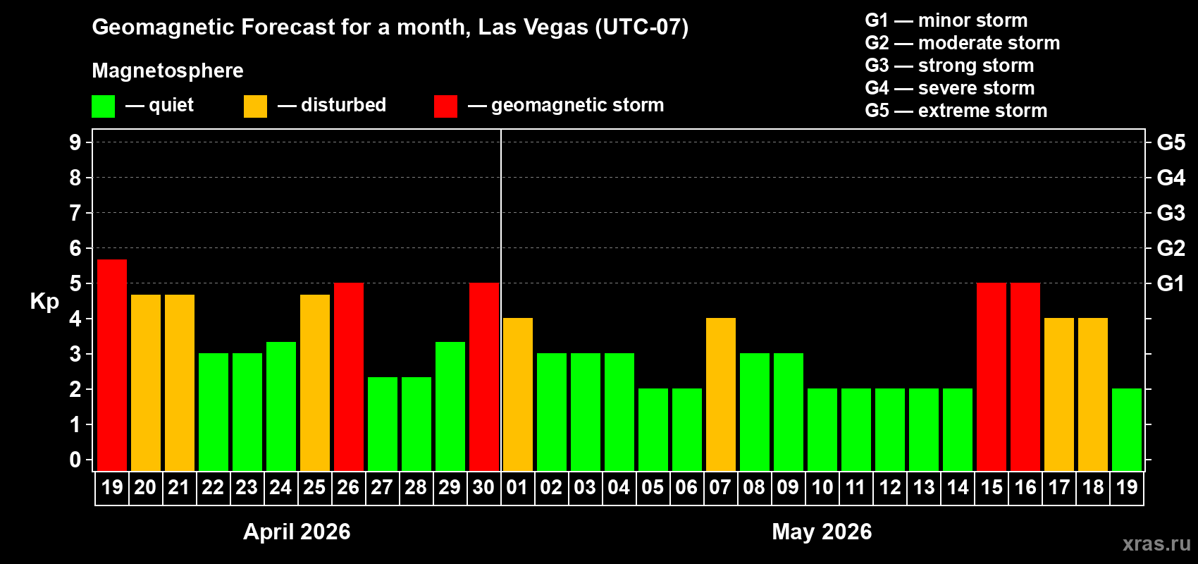 Forecast of the daily maximal value of geomagnetic index&nbsp;Kp for <b>1 month</b> (31 days) <b>from Apr 19, 2026 to May 19, 2026</b>