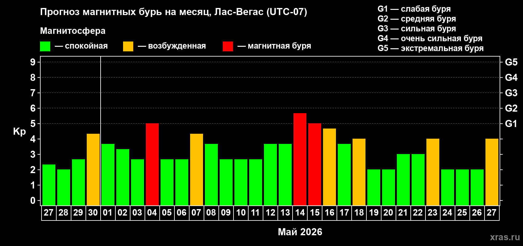Прогноз максимального суточного геомагнитного индекса&nbsp;Kp на <b>1 месяц</b> (31 день) <b>с 27 апреля по 27 мая 2026 г</b>