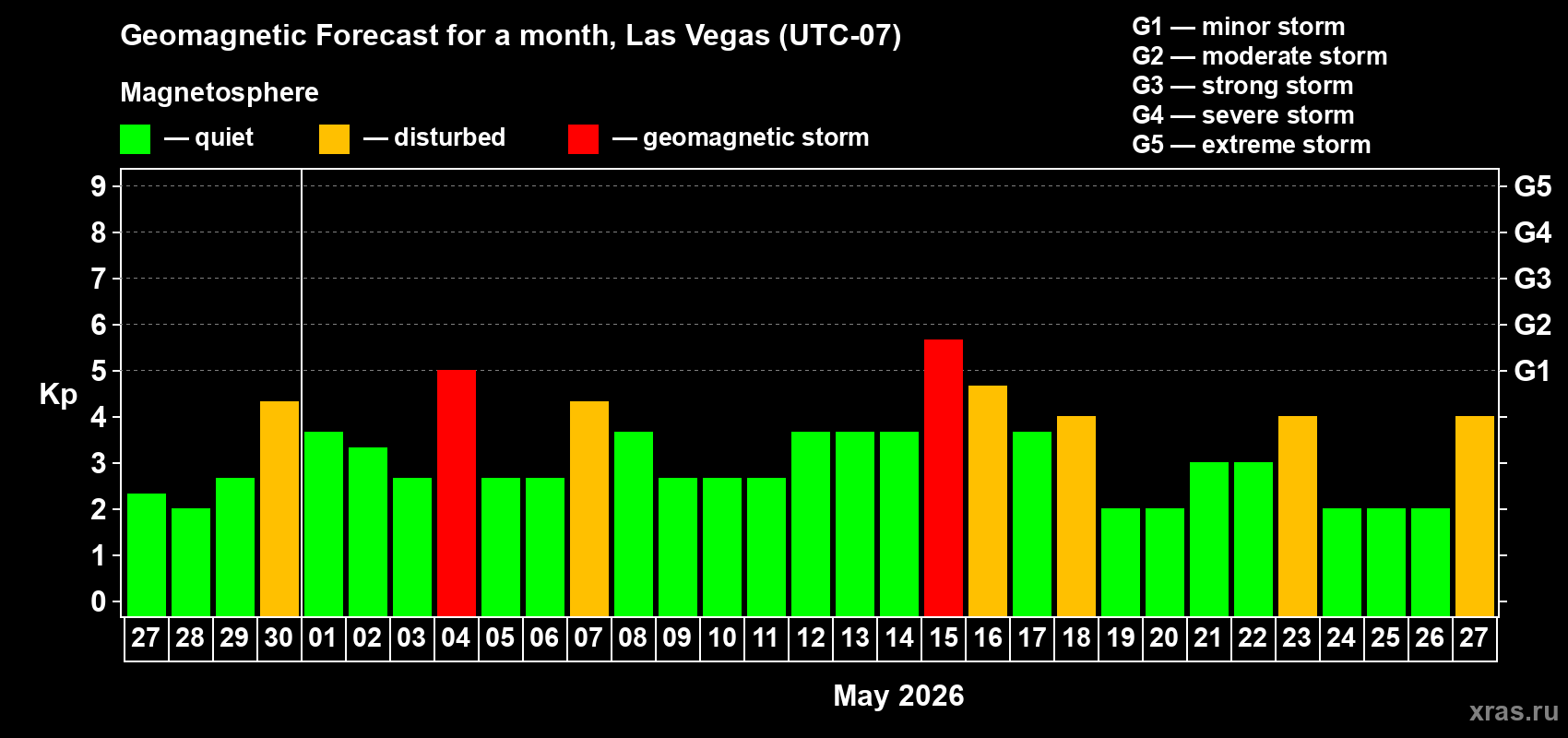 Forecast of the daily maximal value of geomagnetic index&nbsp;Kp for <b>1 month</b> (31 days) <b>from Apr 27, 2026 to May 27, 2026</b>