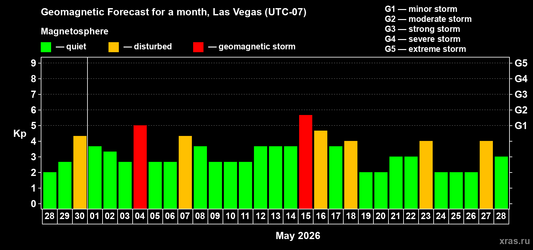 Forecast of the daily maximal value of geomagnetic index&nbsp;Kp for <b>1 month</b> (31 days) <b>from Apr 28, 2026 to May 28, 2026</b>