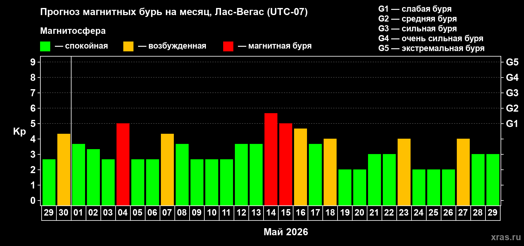 Прогноз максимального суточного геомагнитного индекса&nbsp;Kp на <b>1 месяц</b> (31 день) <b>с 29 апреля по 29 мая 2026 г</b>
